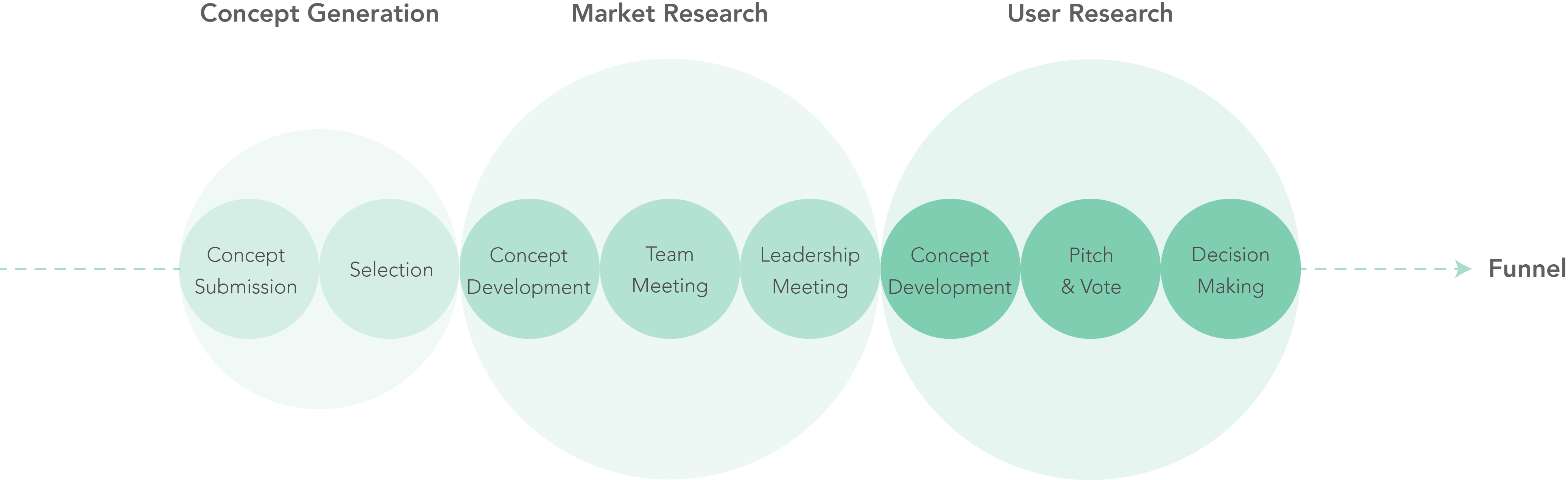 Top of the Funnel Concept Development Process