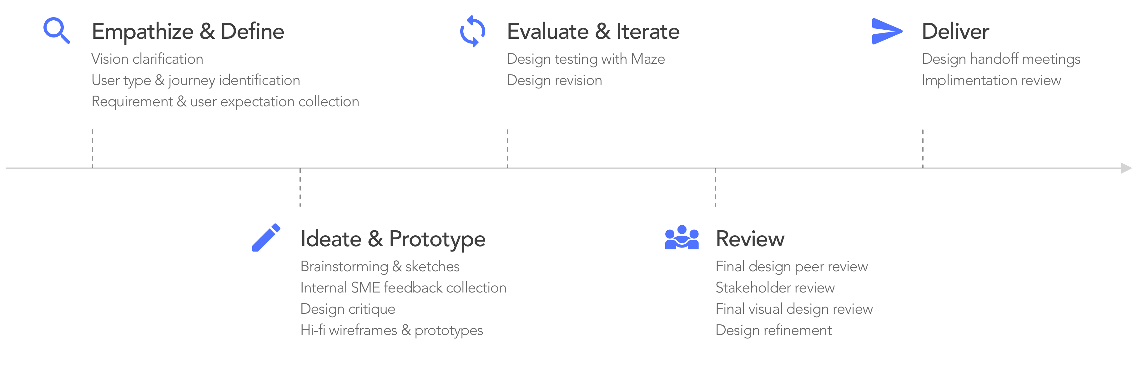 Design Process