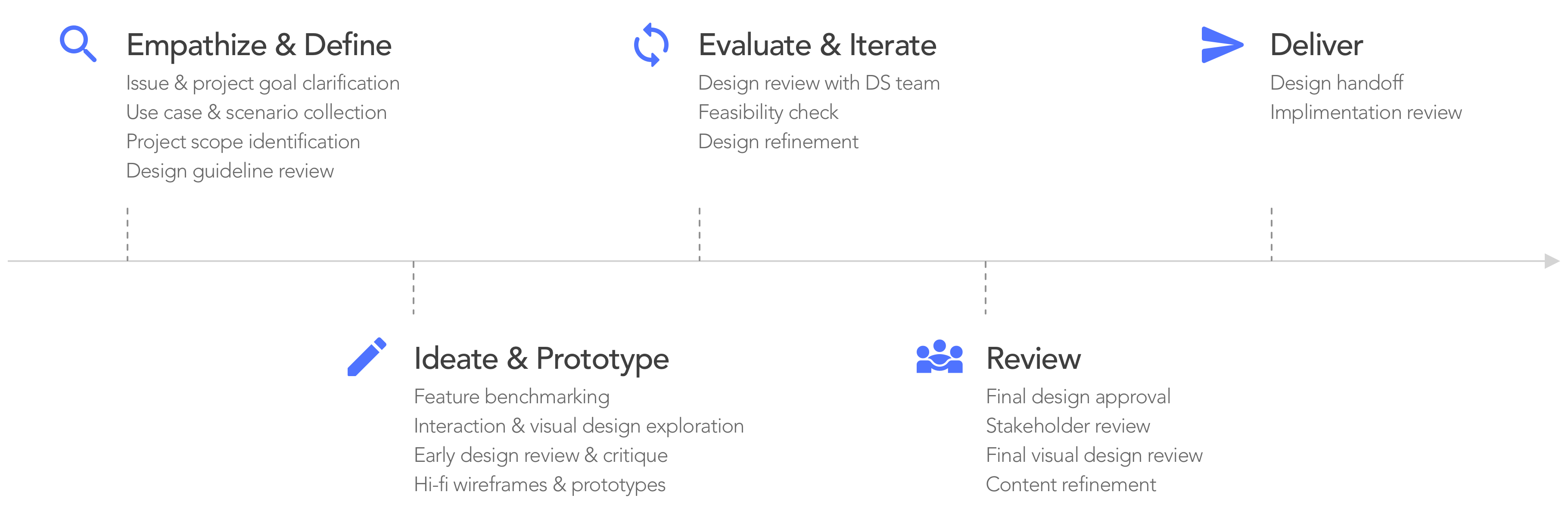 Design Process