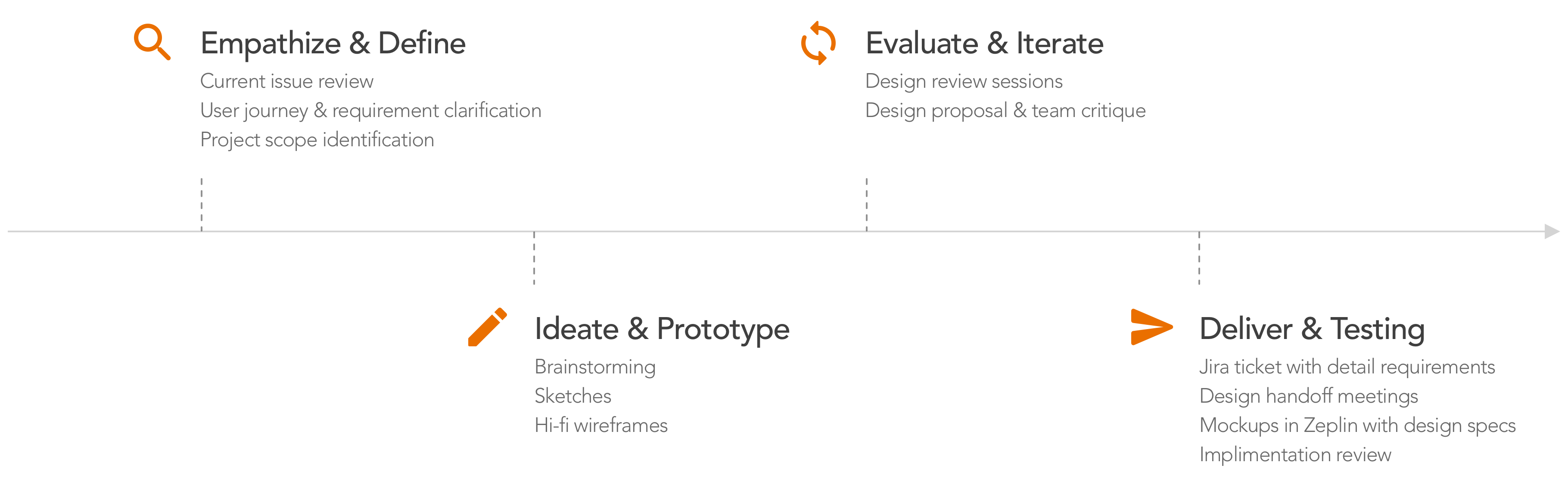 Design Process