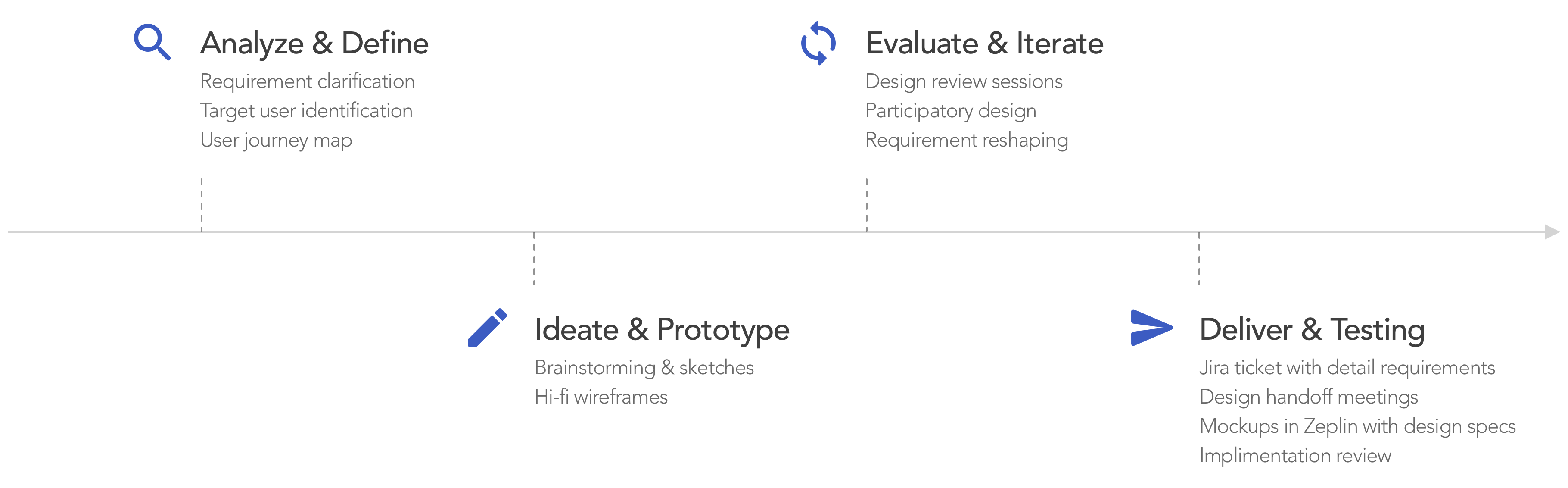 Design Process