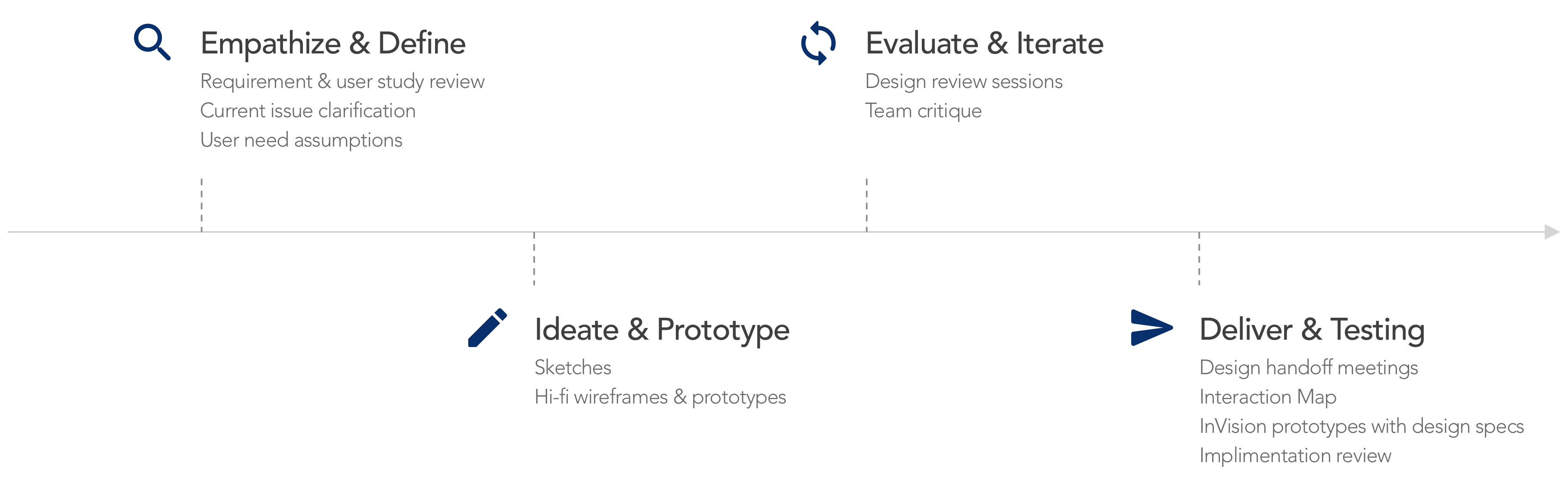 Design Process