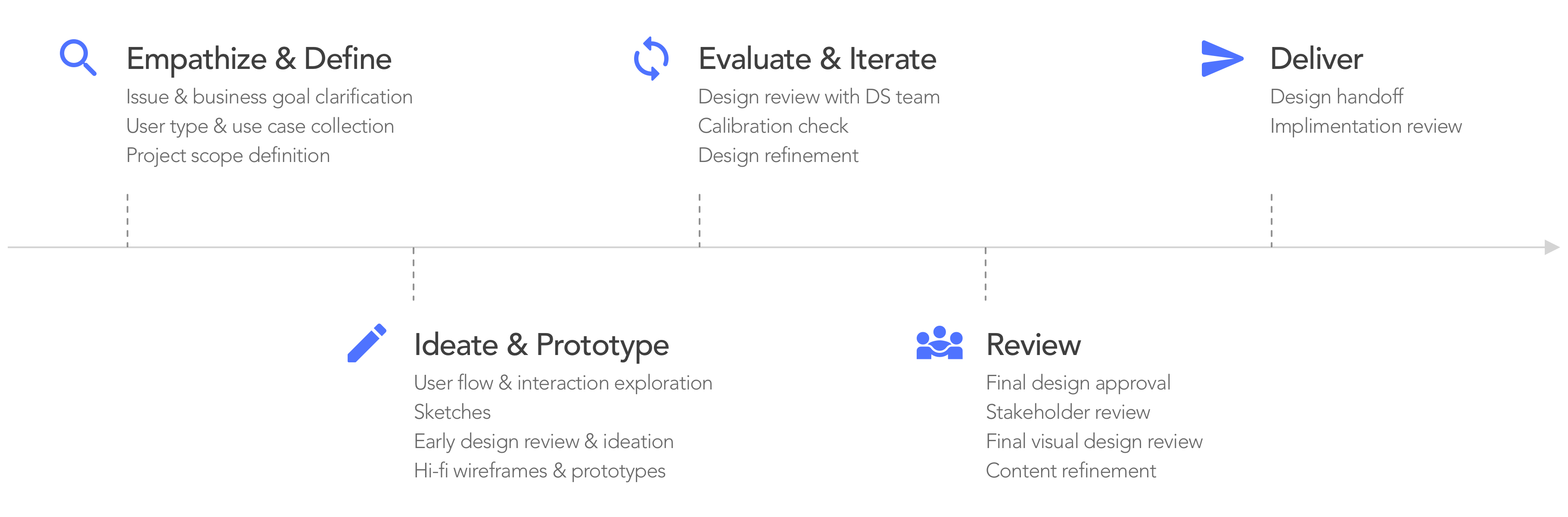 Design Process