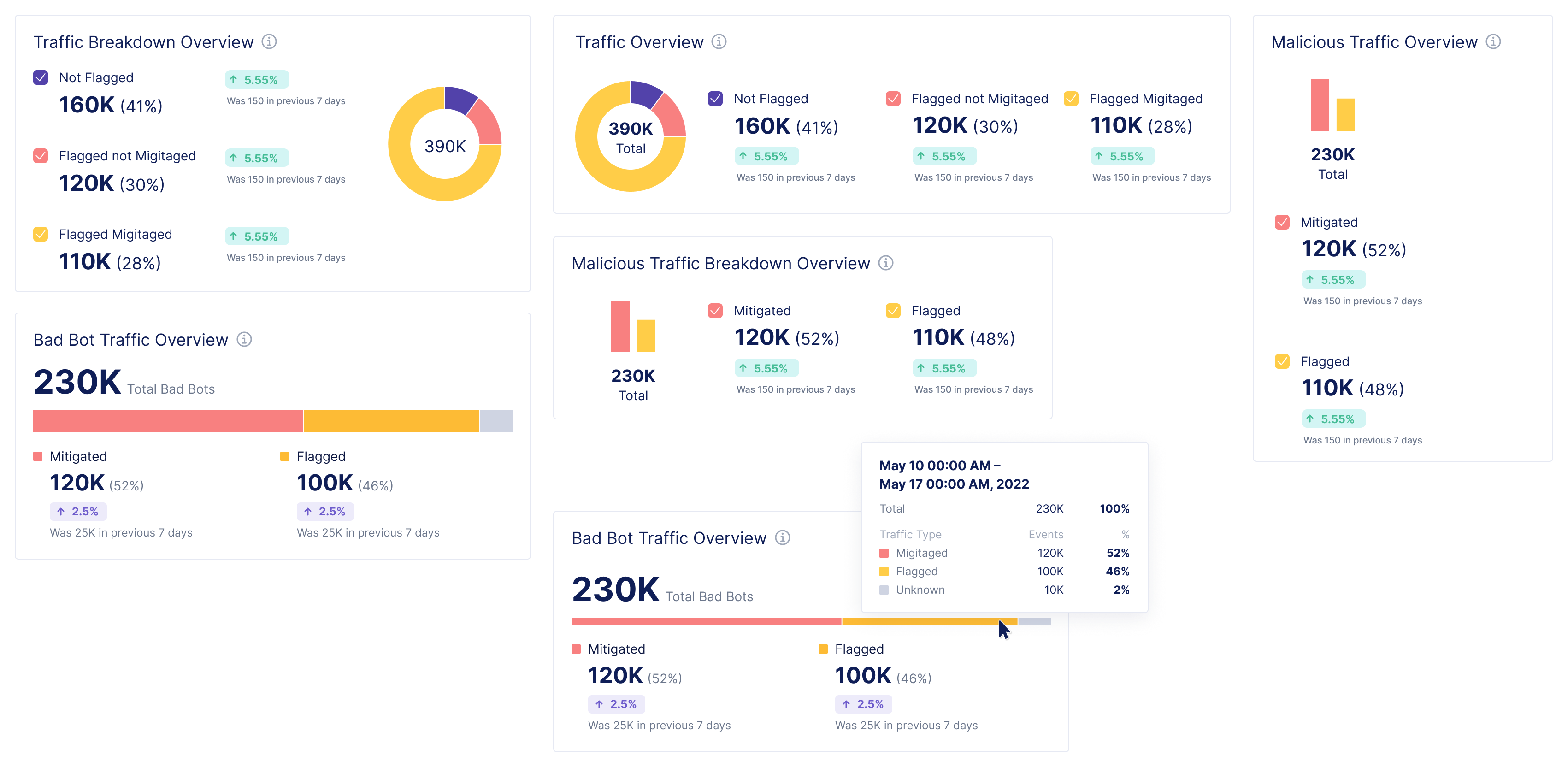 Traffic Overview Iteration