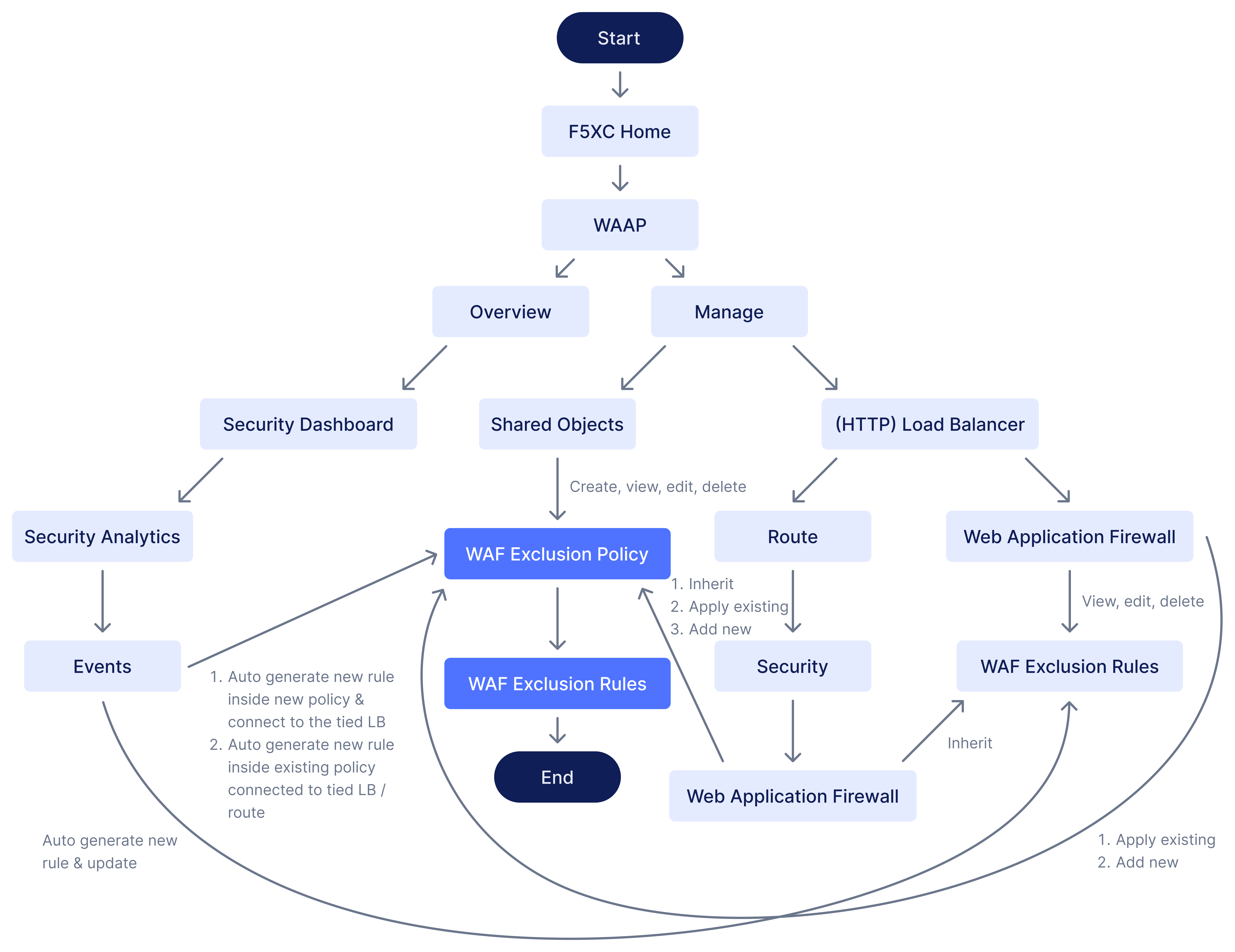 System Diagram