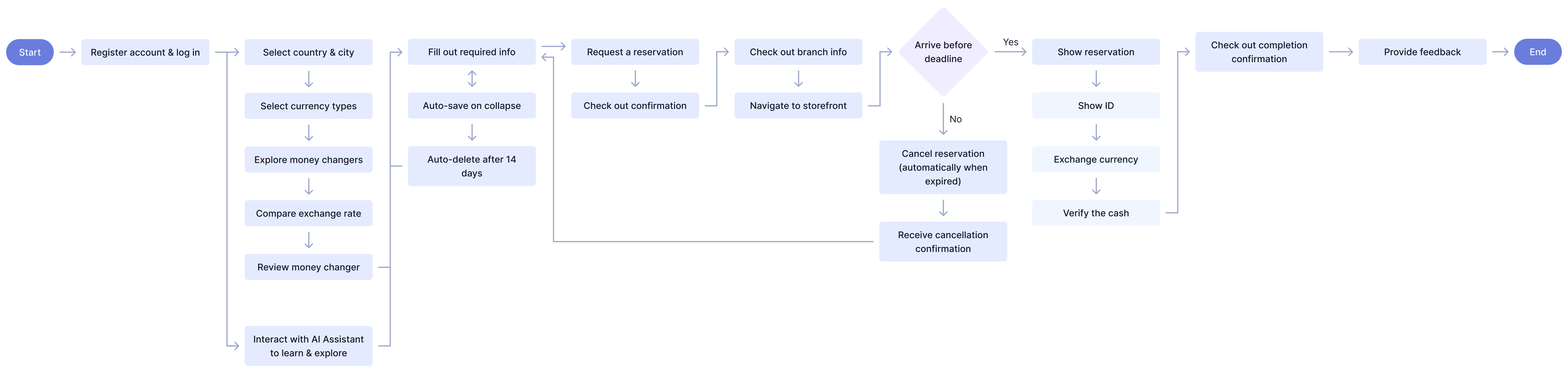 Core Interaction Flow