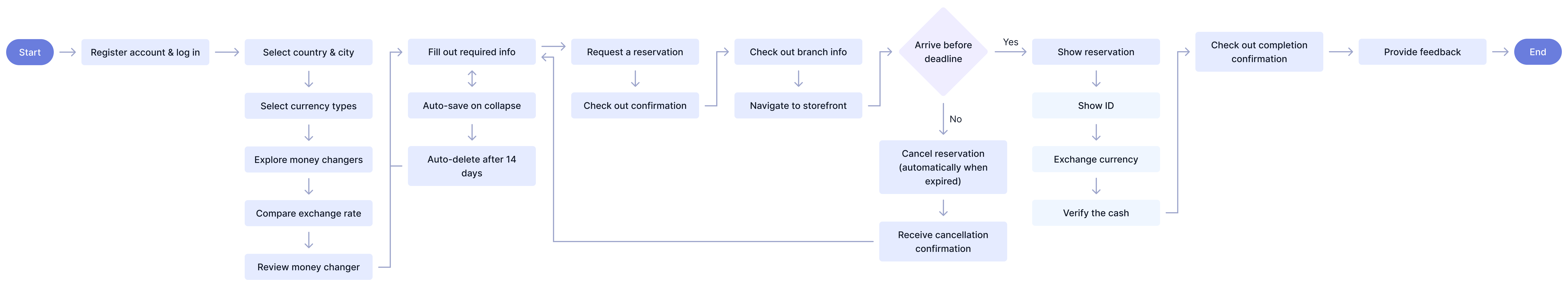 Core Interaction Flow without AI