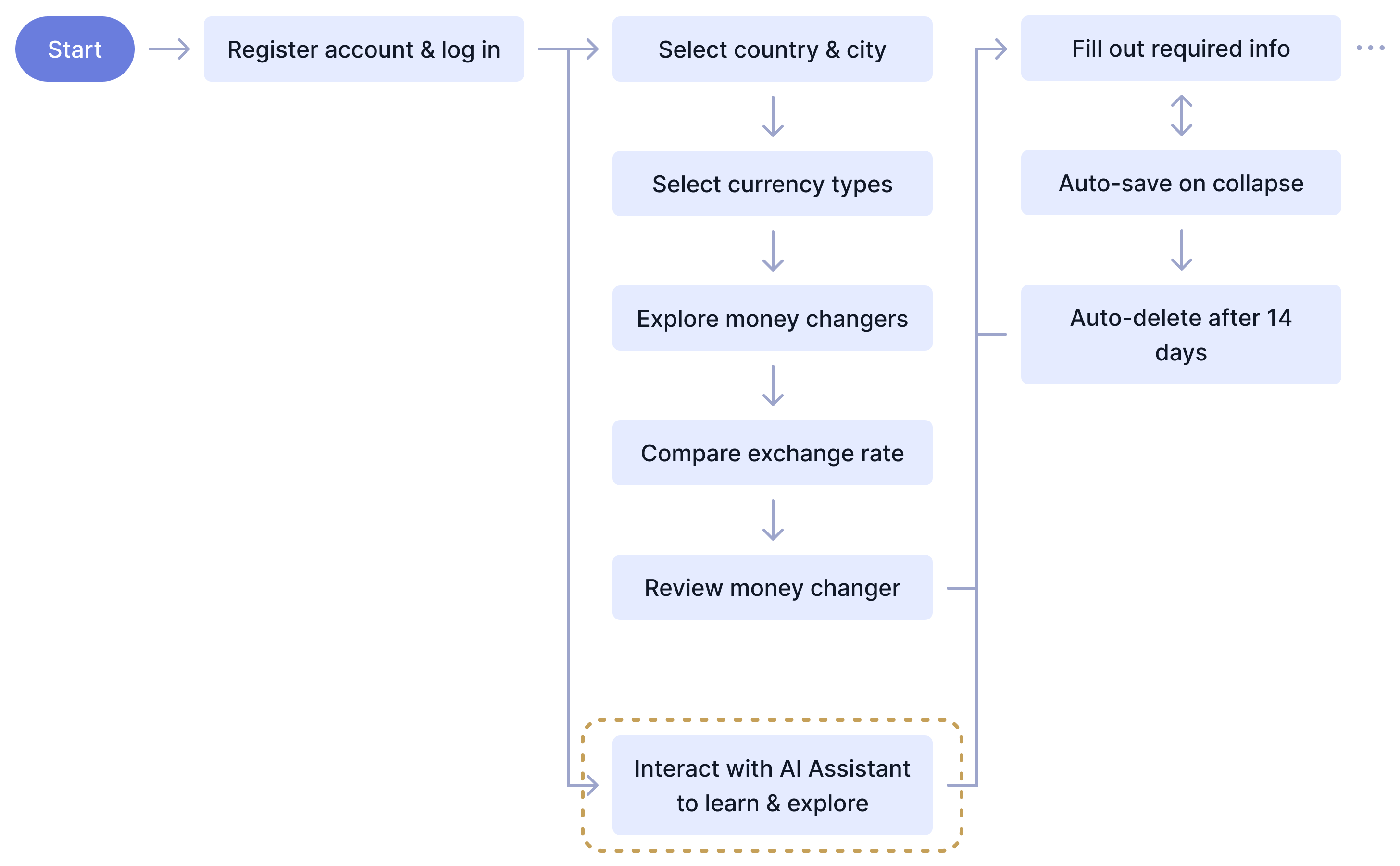 Core Interaction Flow Zoomed in