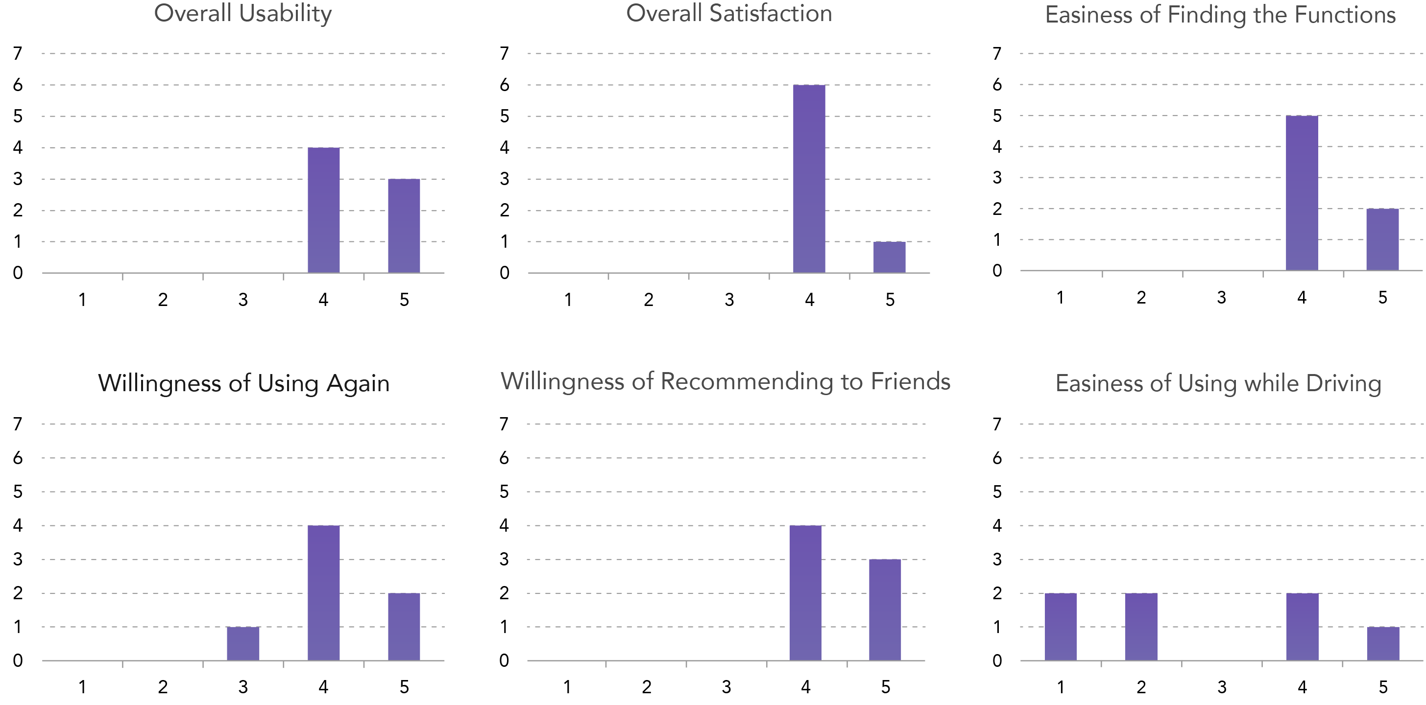 Usability Results